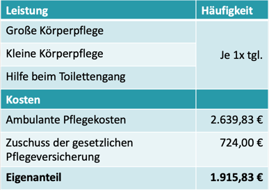 Die Tabelle zeigt beispielhaft die monatlichen Aufwendungen für ambulante Pflege bei Pflegegrad 2. Für tägliche gro0e und kleine Körperpflege sowie Hilfe beim Toilettengang belaufen sich die Gesamtkosten auf 2.639,83 Euro, wovon 1.915, 83 Euro auf den Eigenanteil entfallen.