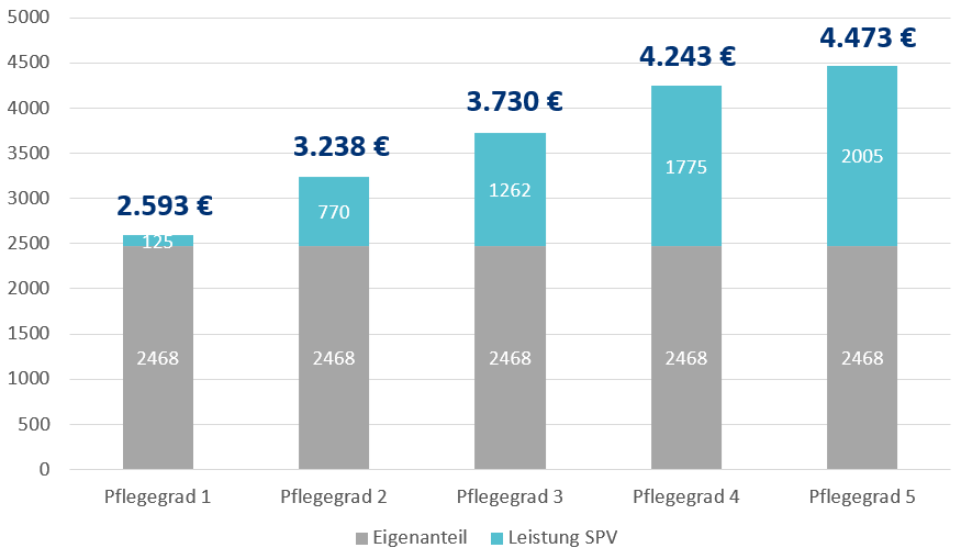 Eingenanteil Pflege stationär/ Pflegeheim