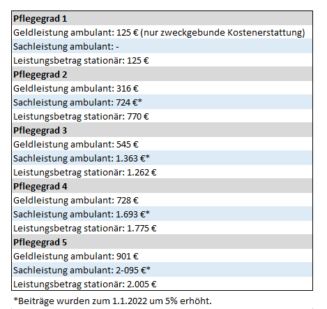 Die Leistungen Der Pflegeversicherung Als Tabelle